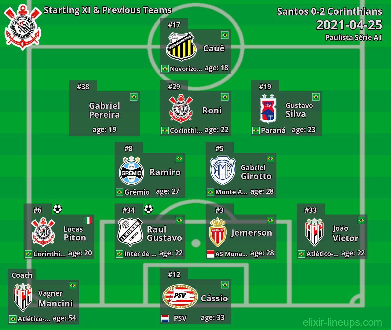 Corinthians Starting XI & Previous Teams 2021-04-25