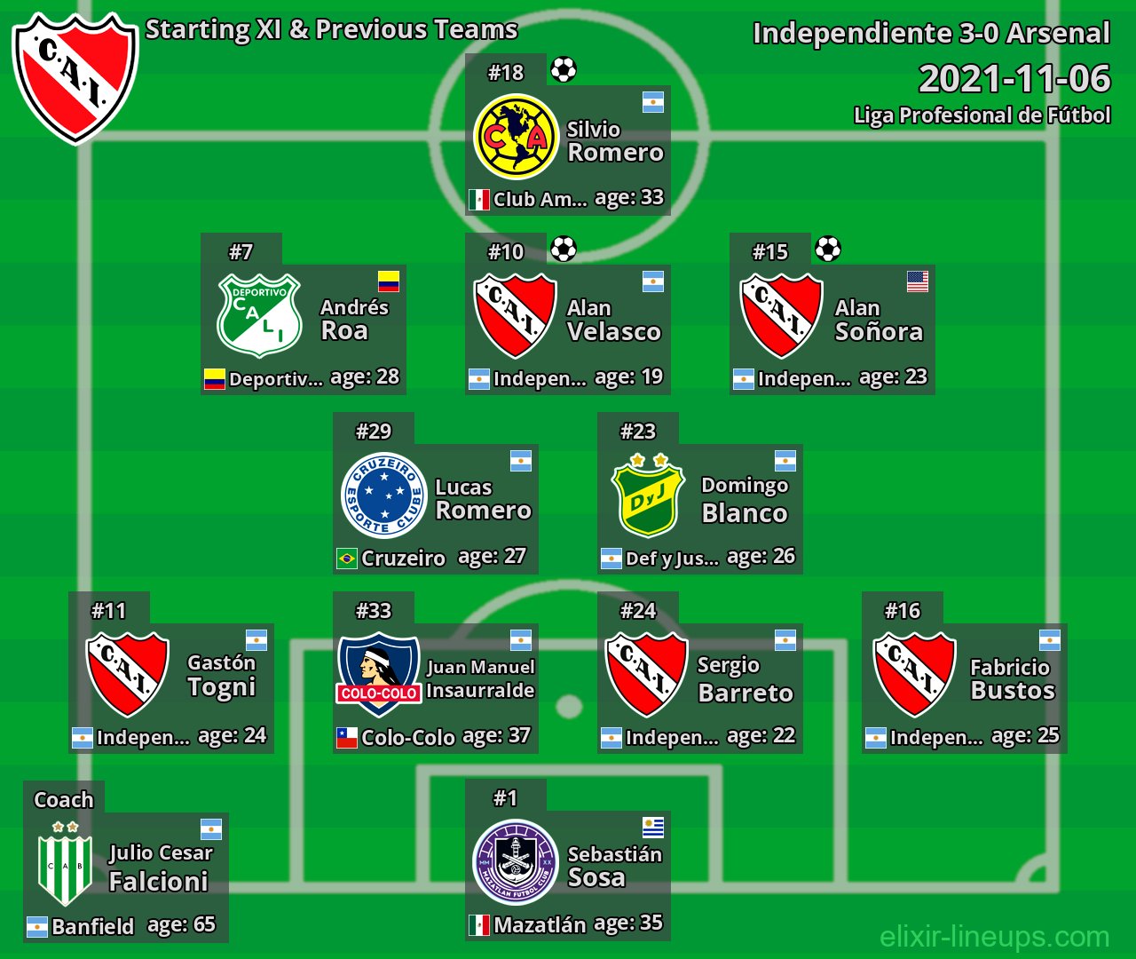 Independiente Starting XI & Previous Teams 2021-11-06