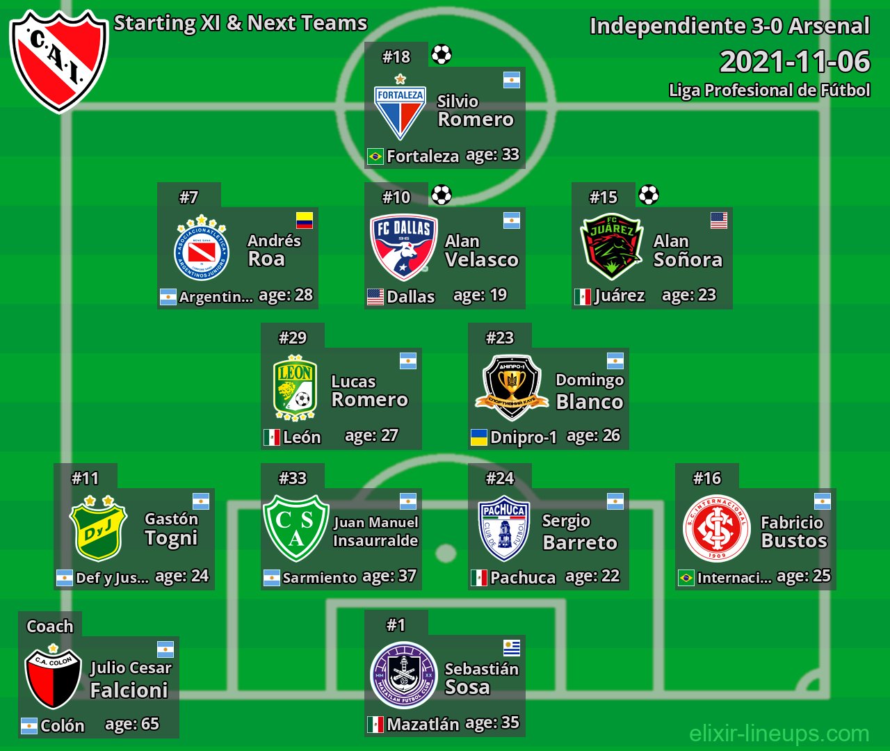 Independiente Starting XI & Next Teams 2021-11-06