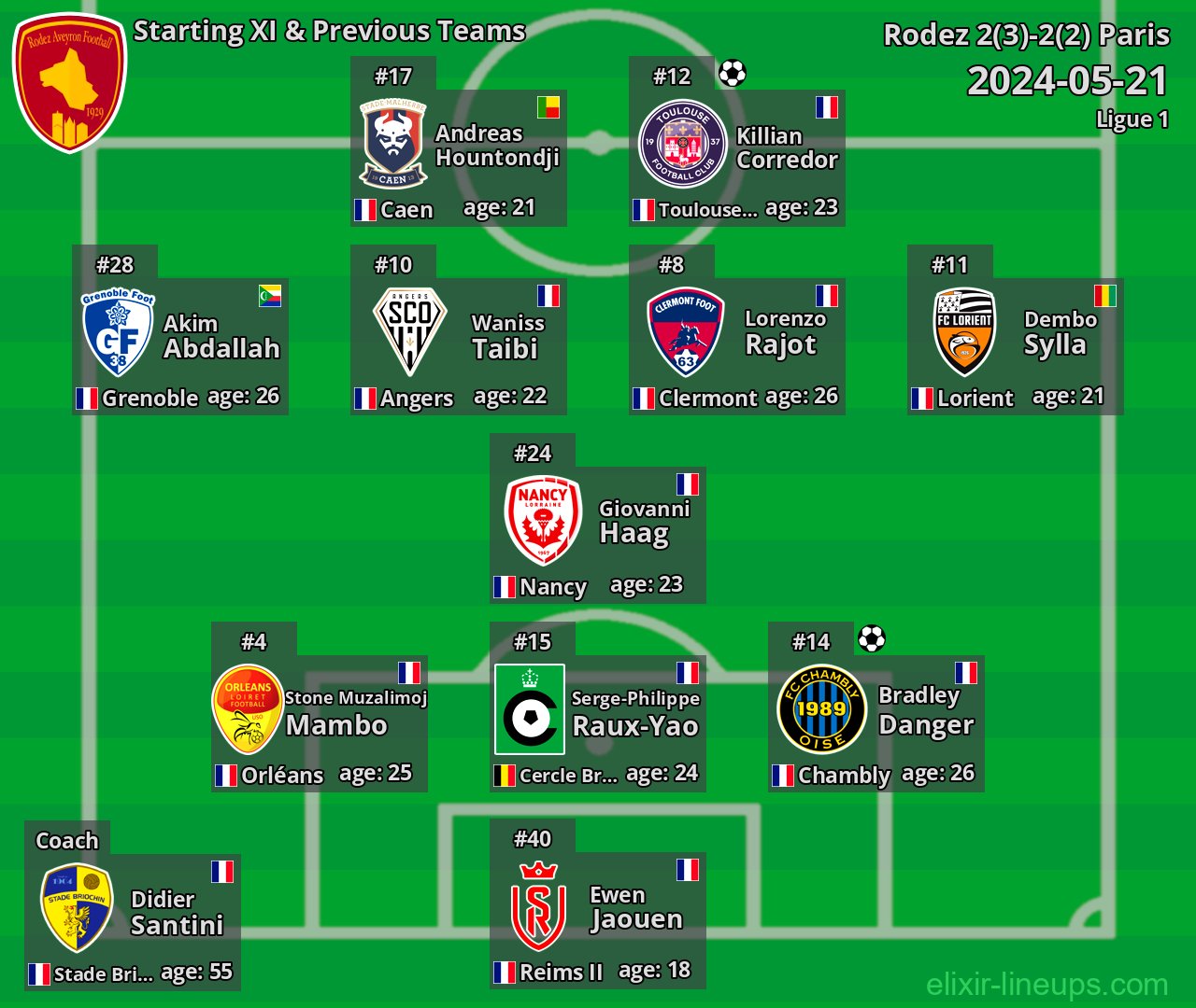 Rodez Starting XI & Previous Teams 2024-05-21