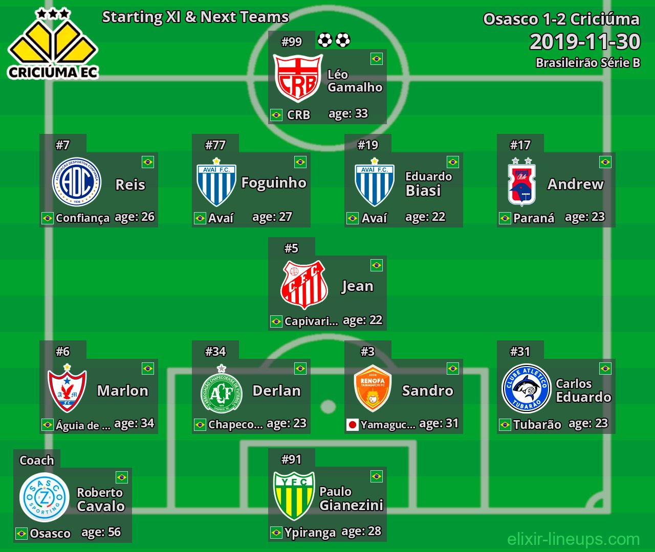 Criciúma Starting XI & Next Teams 2019-11-30