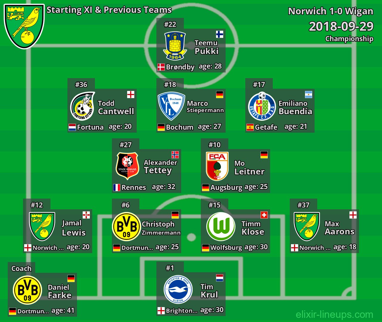 Norwich Starting XI & Previous Teams 2018-09-29