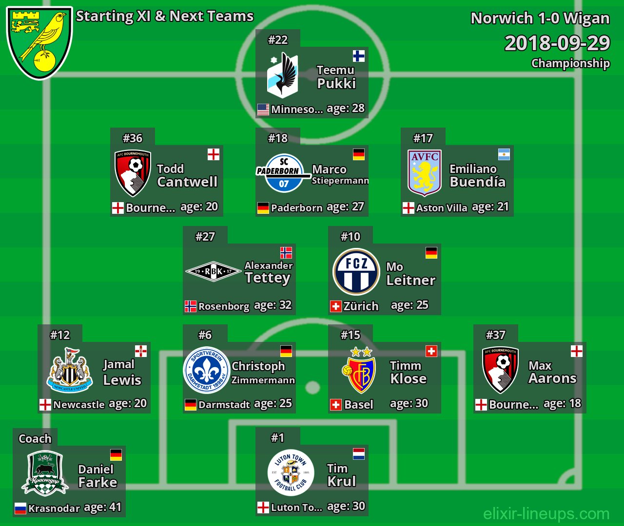 Norwich Starting XI & Next Teams 2018-09-29