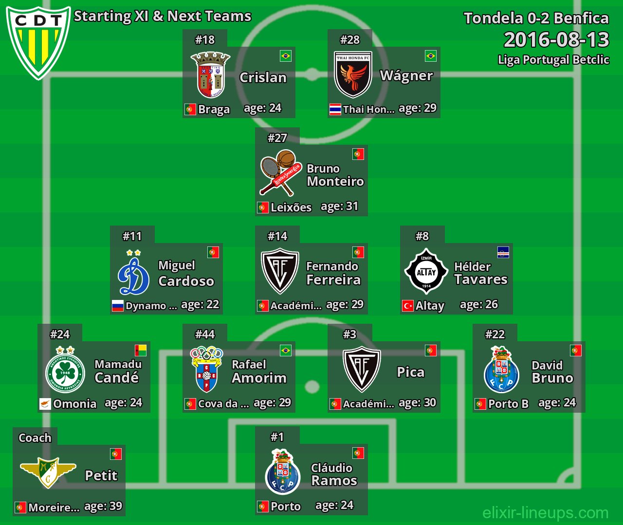 Tondela Starting XI & Next Teams 2016-08-13