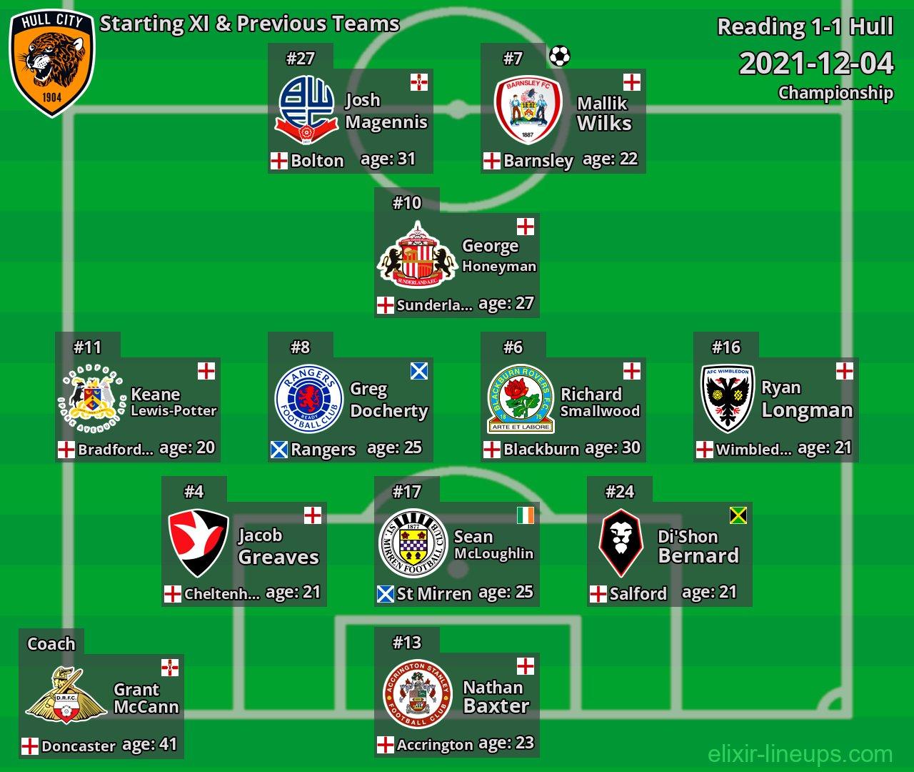 Hull Starting XI & Previous Teams 2021-12-04
