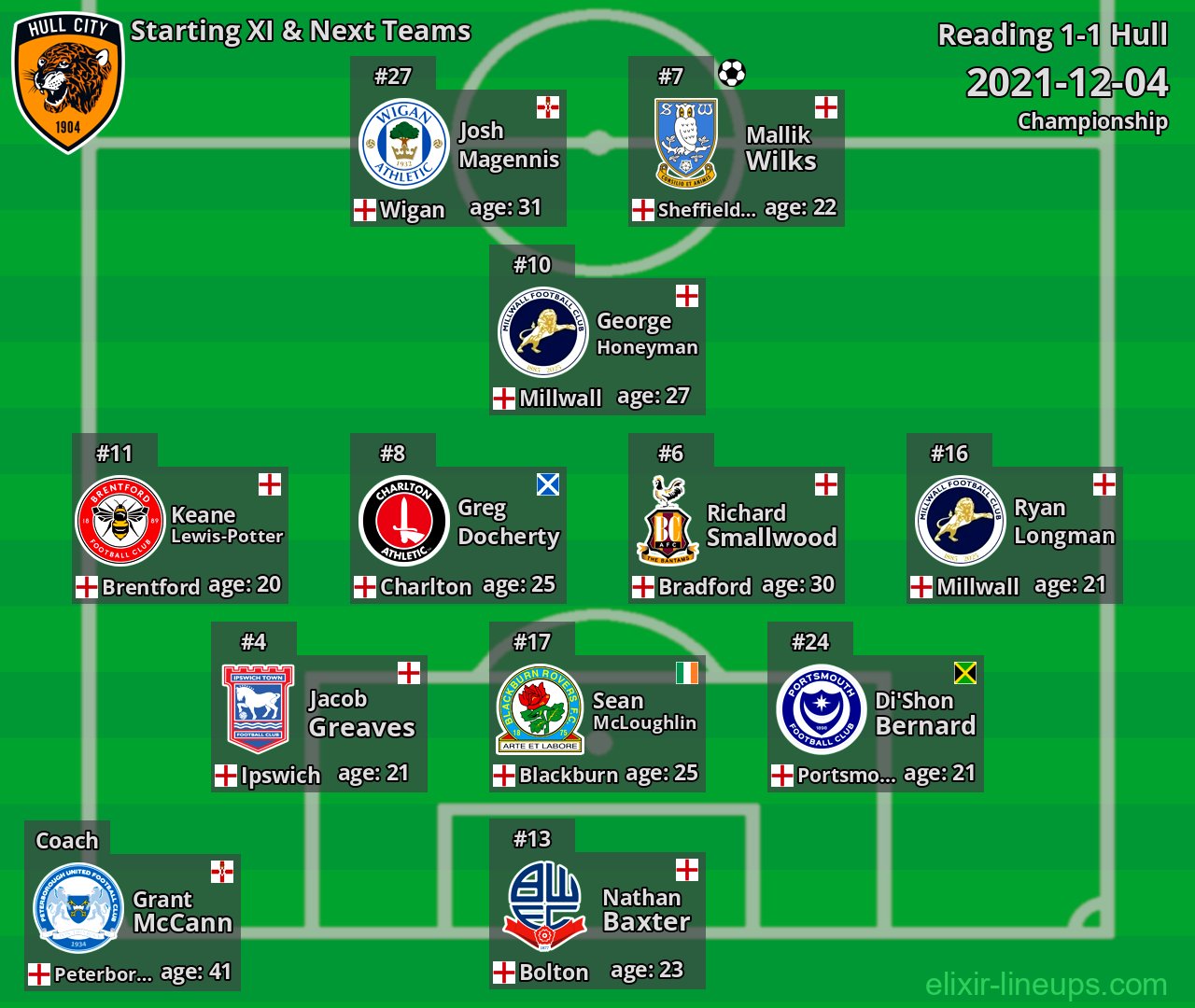 Hull Starting XI & Next Teams 2021-12-04