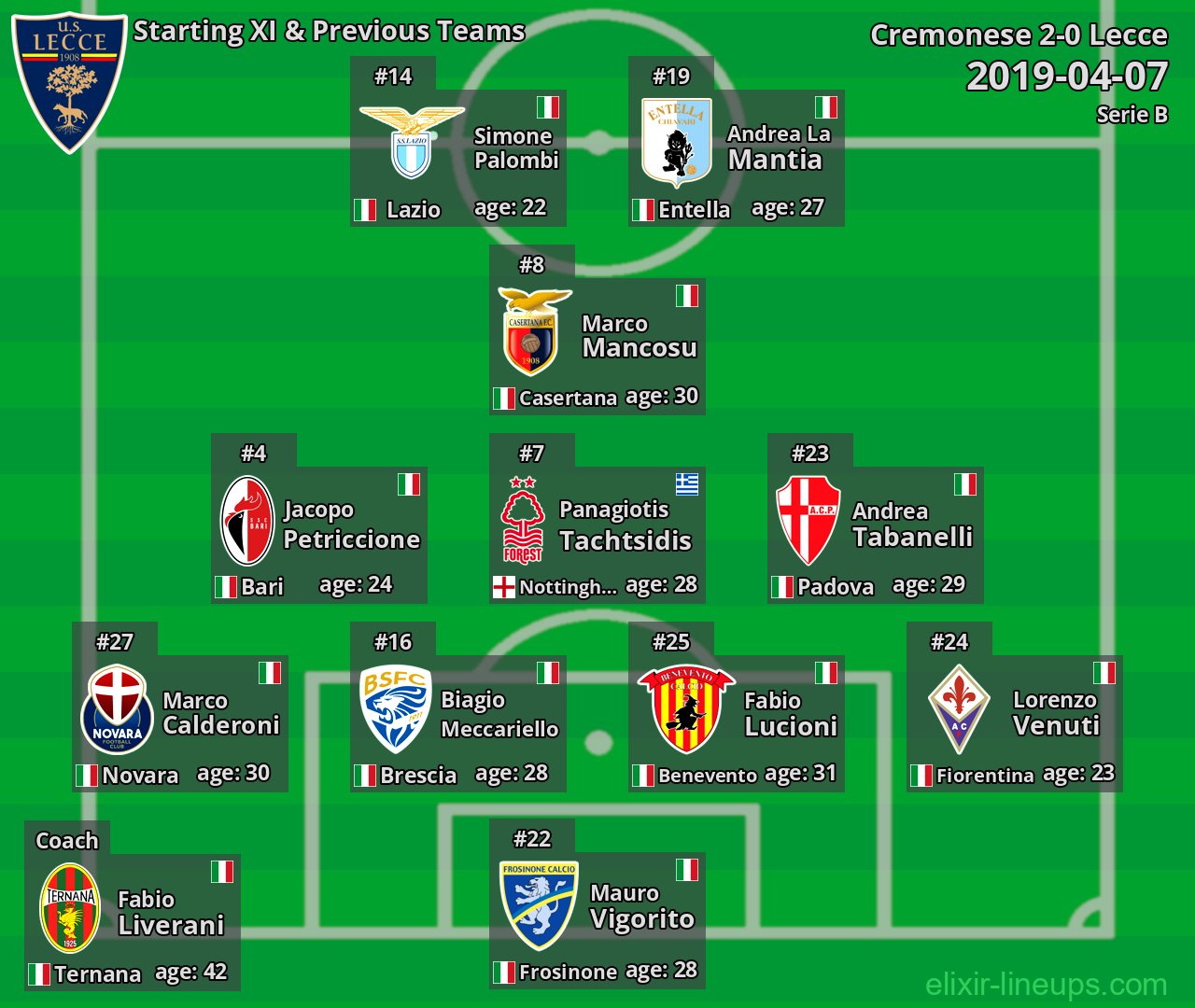 Lecce Starting XI & Previous Teams 2019-04-07
