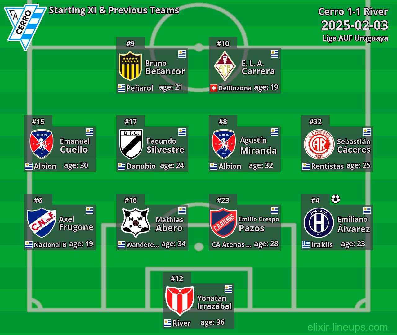 Cerro Starting XI & Previous Teams 2025-02-03
