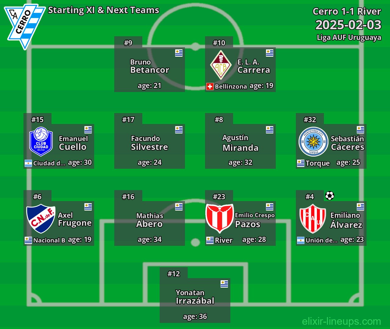 Cerro Starting XI & Next Teams 2025-02-03