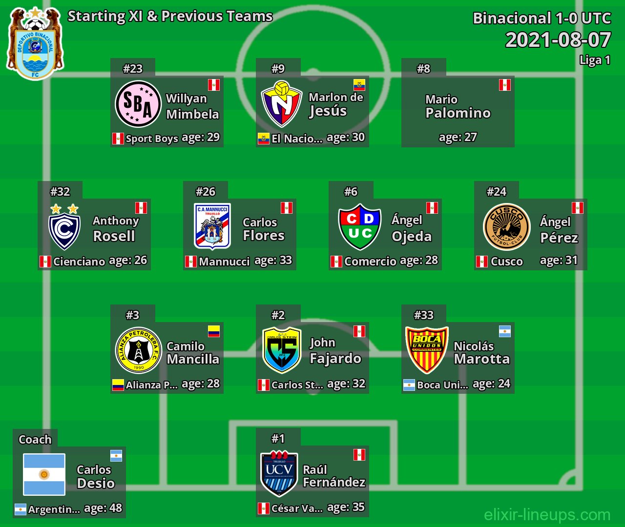 Binacional Starting XI & Previous Teams 2021-08-07