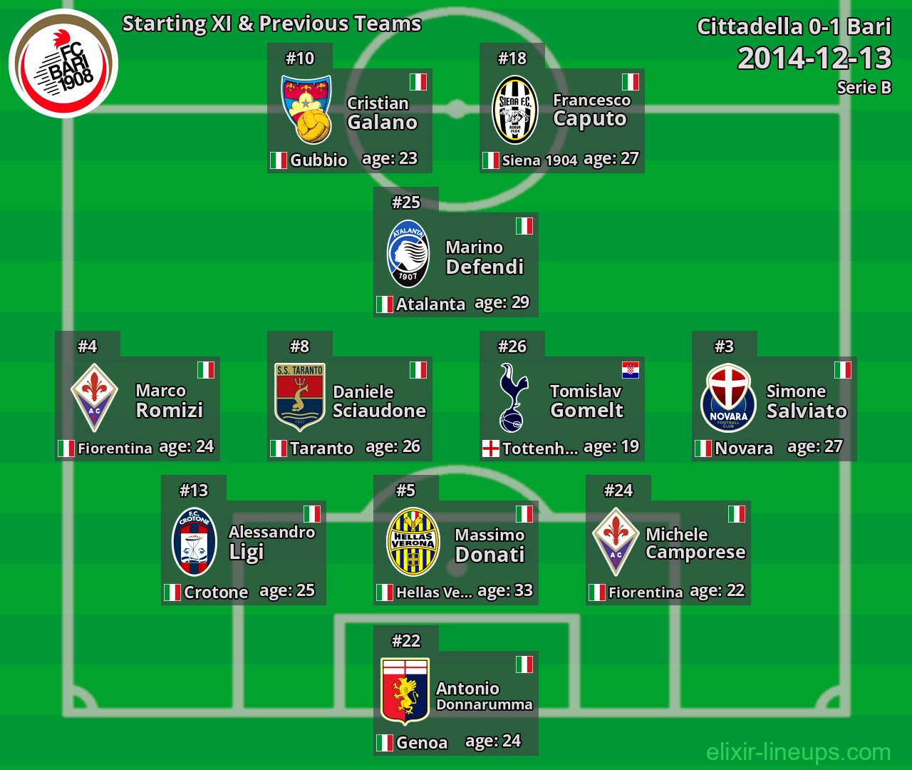 Bari Starting XI & Previous Teams 2014-12-13