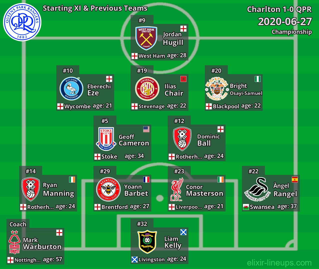 QPR Starting XI & Previous Teams 2020-06-27