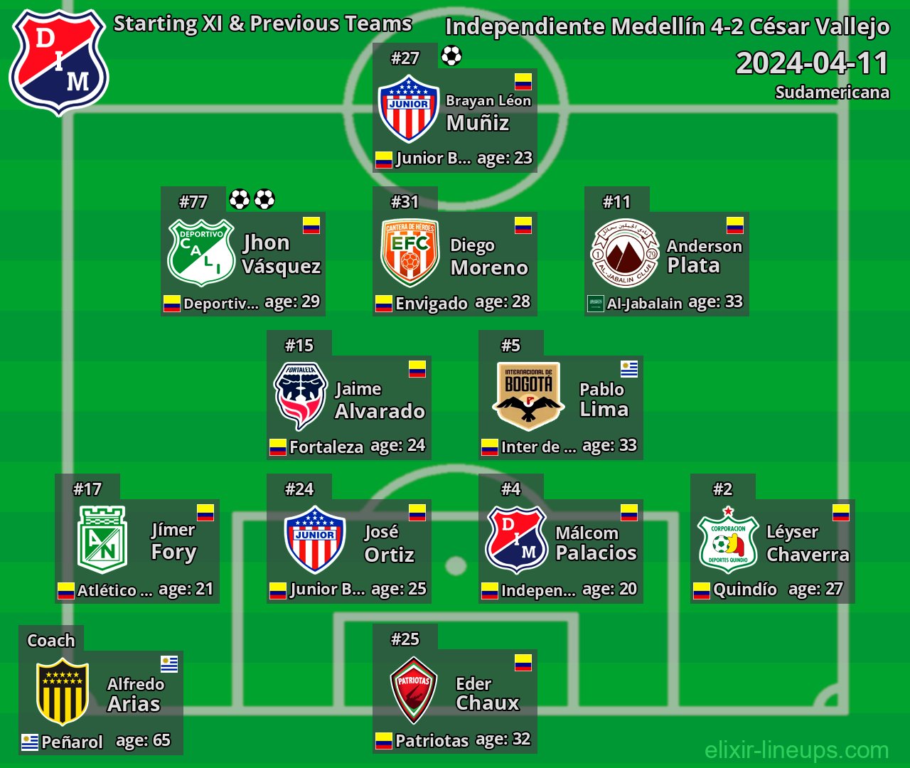 Independiente Medellín Starting XI & Previous Teams 2024-04-11