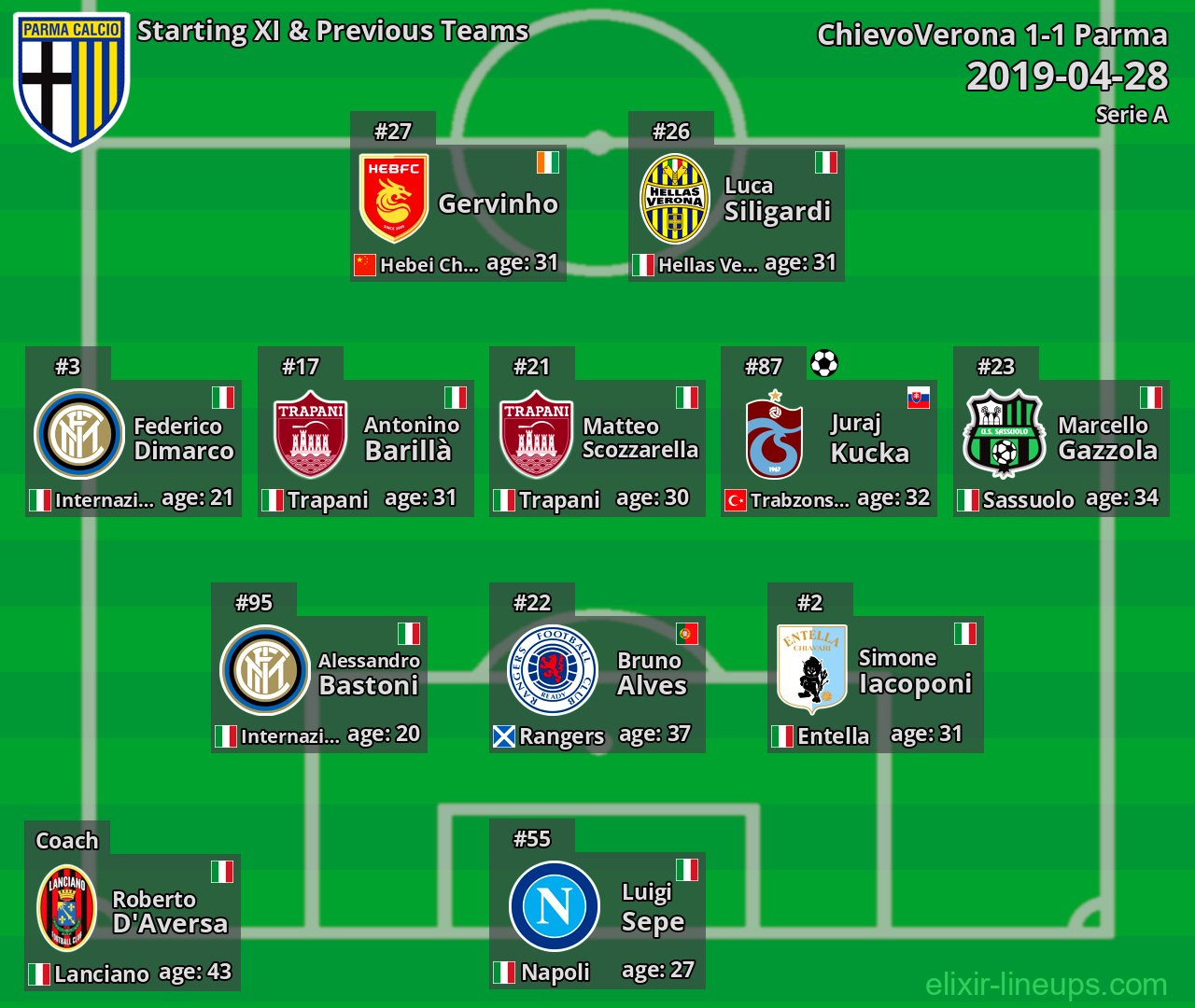 Parma Starting XI & Previous Teams 2019-04-28