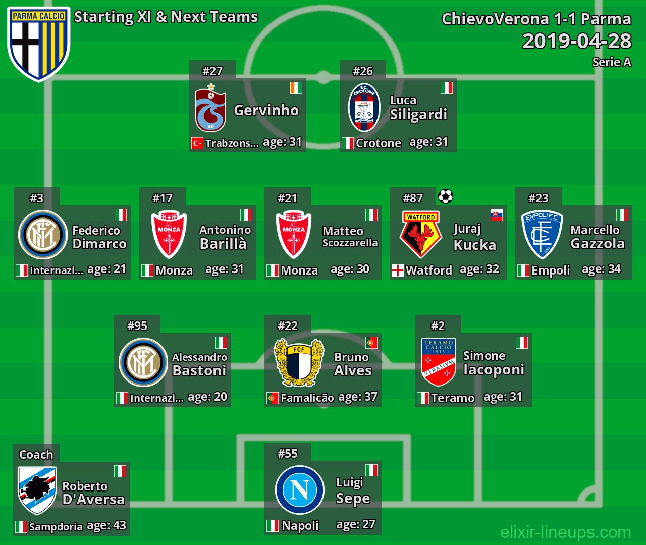 Parma Starting XI & Next Teams 2019-04-28