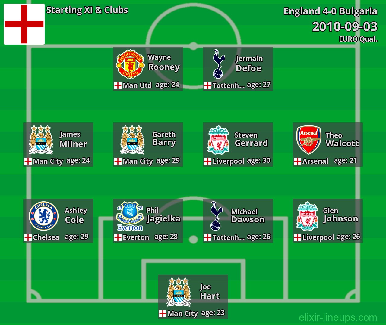 England Starting XI 2010-09-03