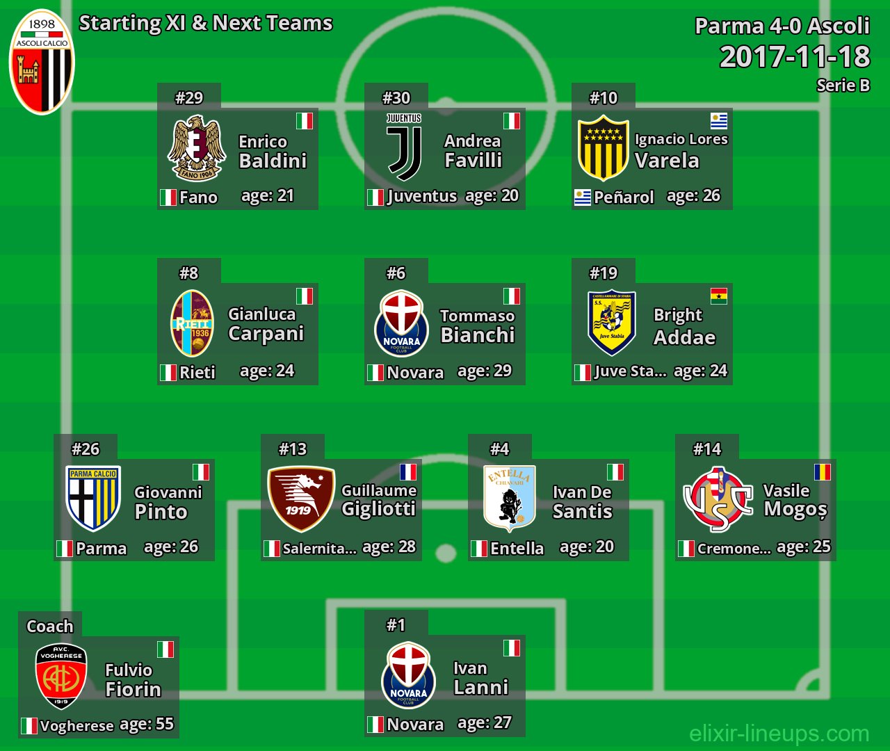 Ascoli Starting XI & Next Teams 2017-11-18