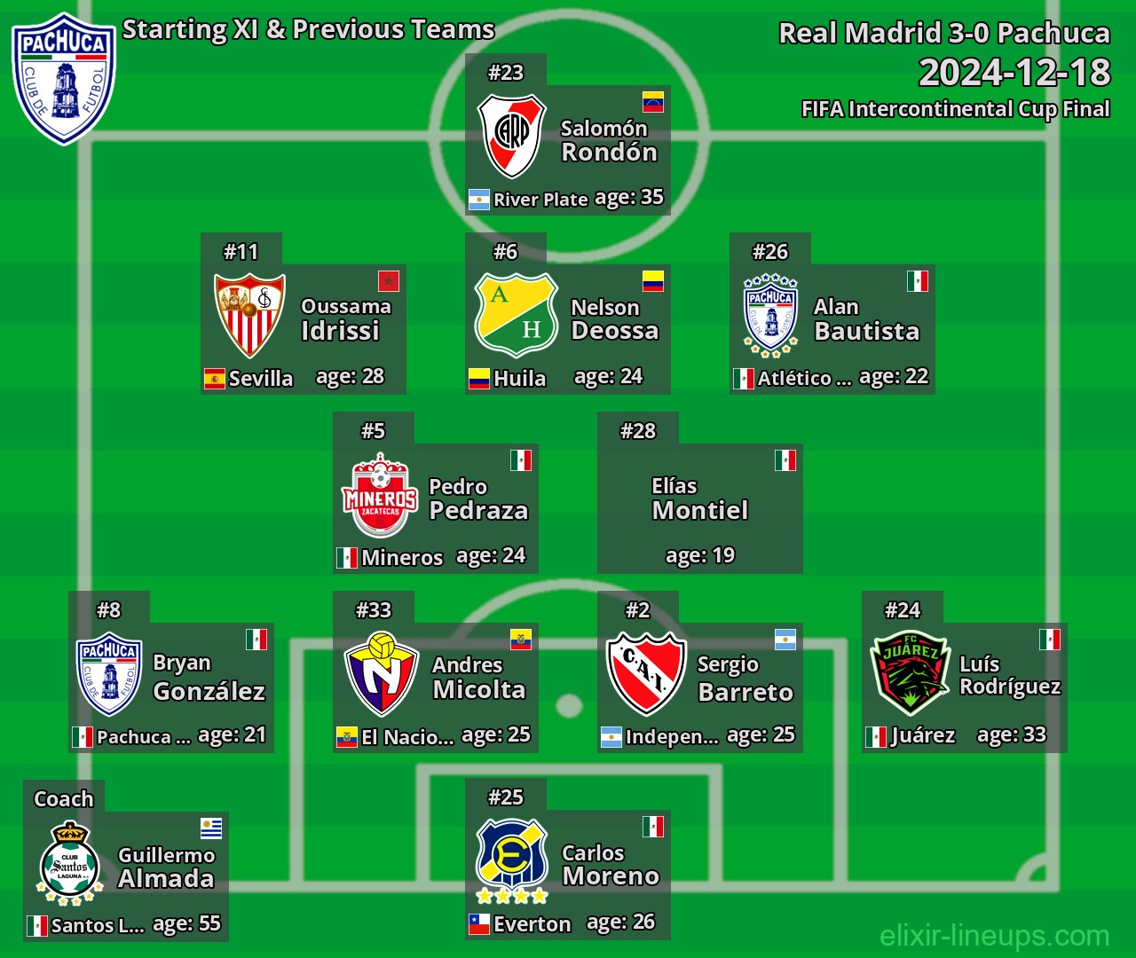 Pachuca Starting XI & Previous Teams 2024-12-18