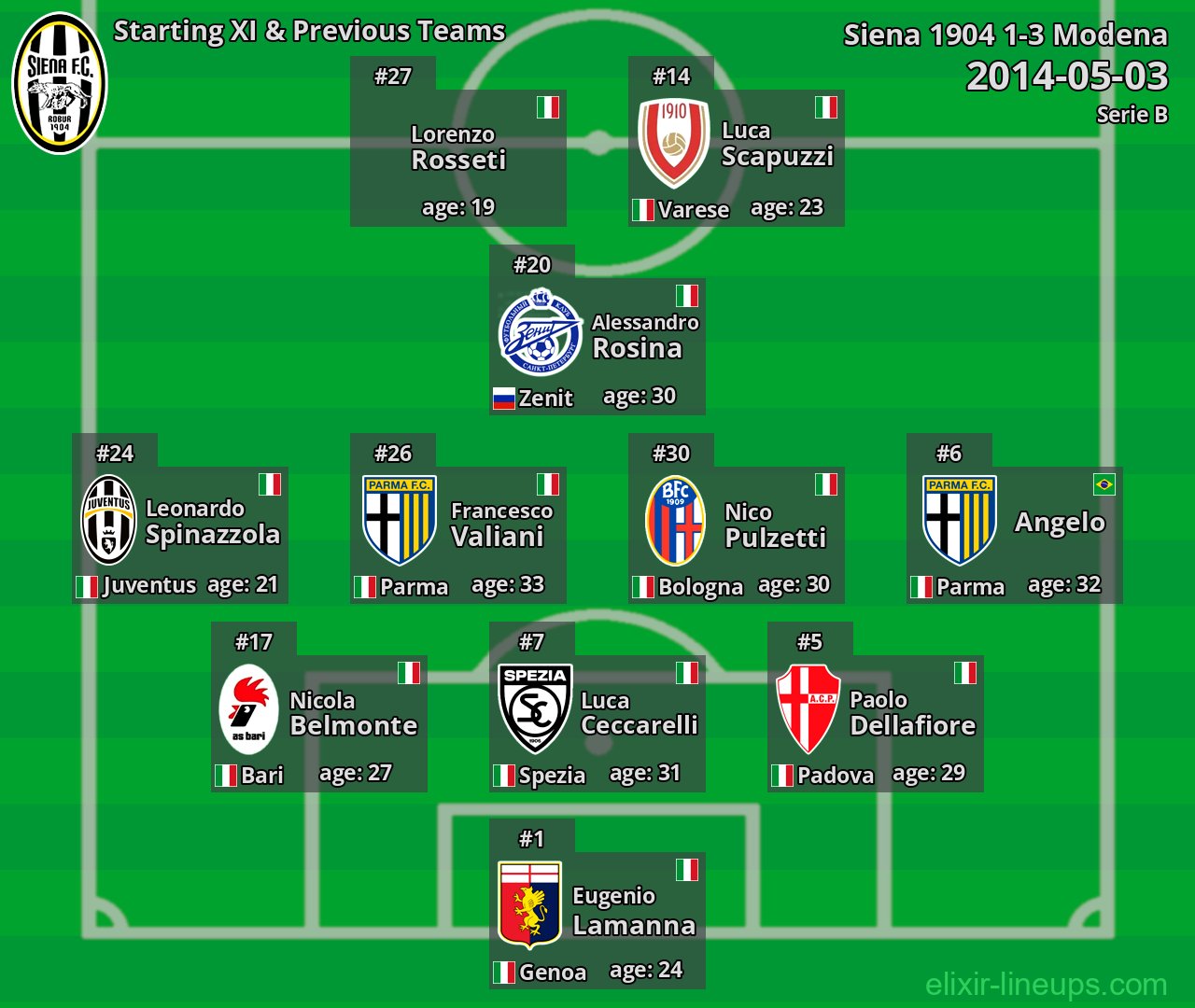 Siena 1904 Starting XI & Previous Teams 2014-05-03