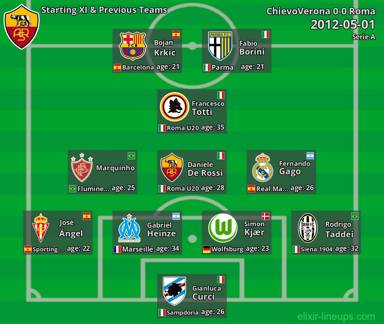 Roma Starting XI & Previous Teams 2012-05-01