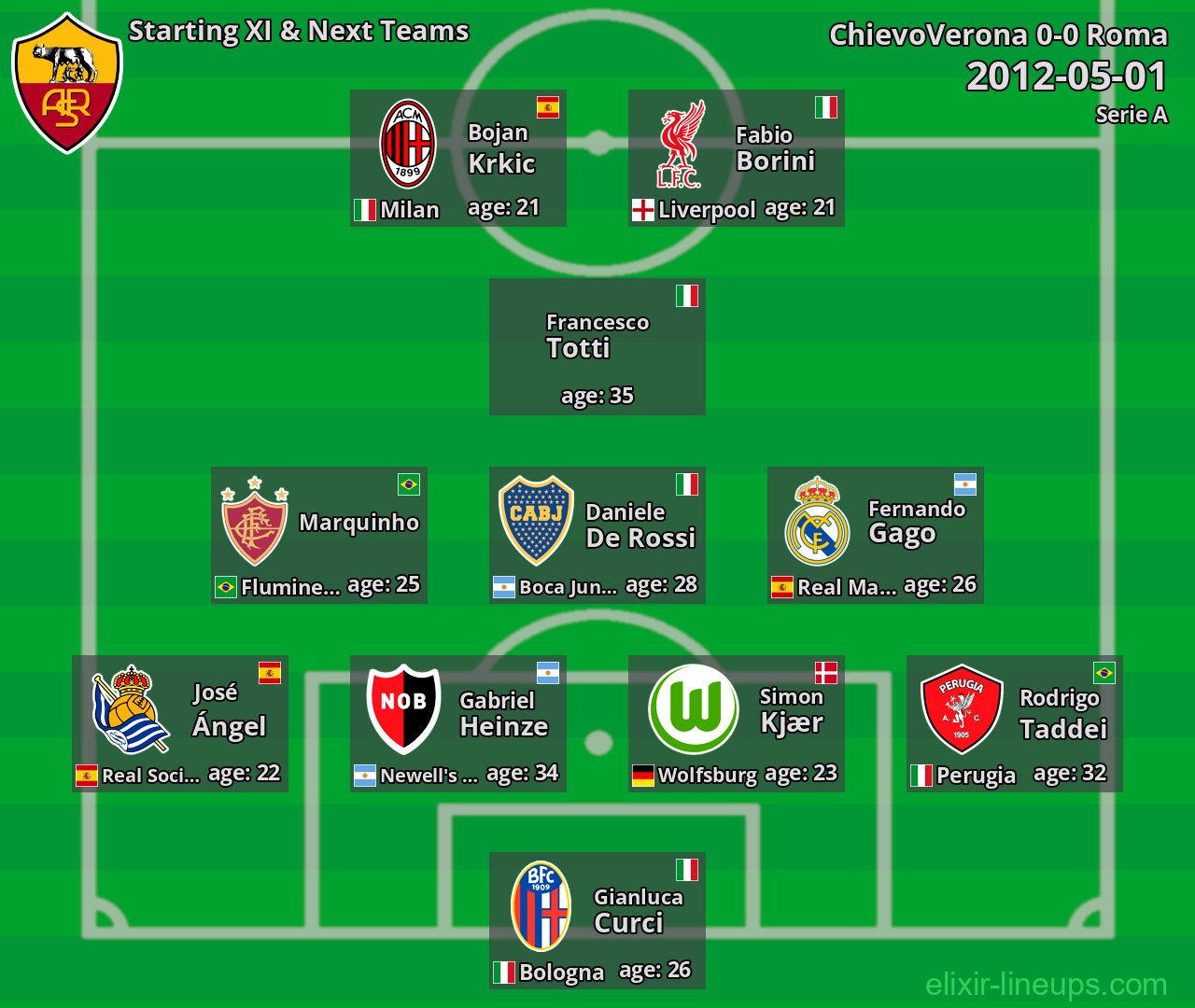 Roma Starting XI & Next Teams 2012-05-01