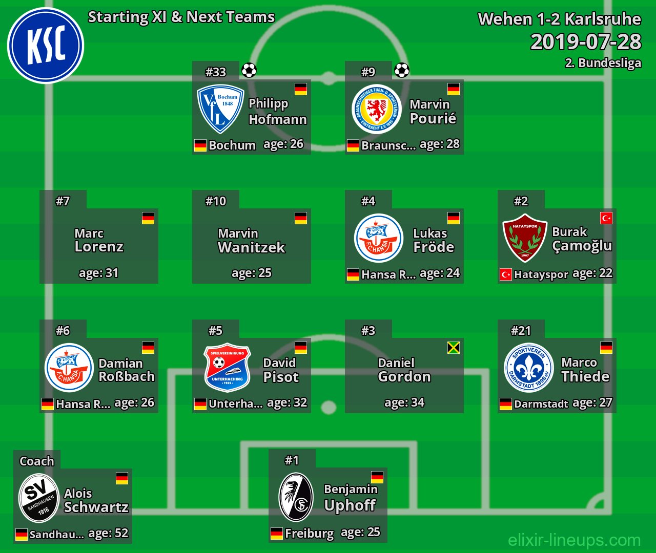 Karlsruhe Starting XI & Next Teams 2019-07-28