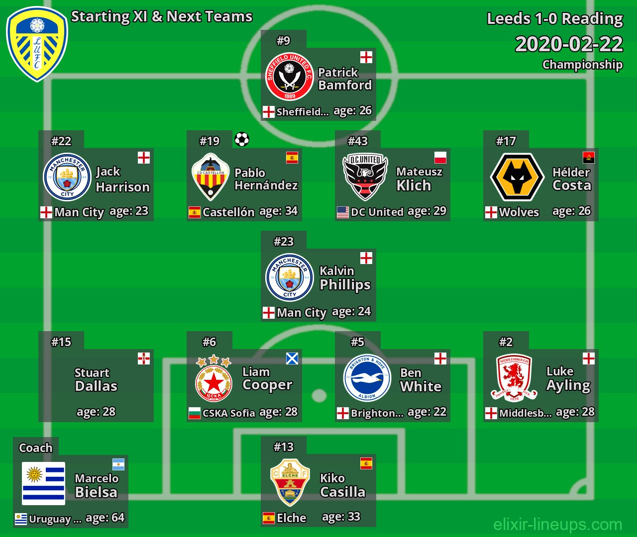 Leeds Starting XI & Next Teams 2020-02-22