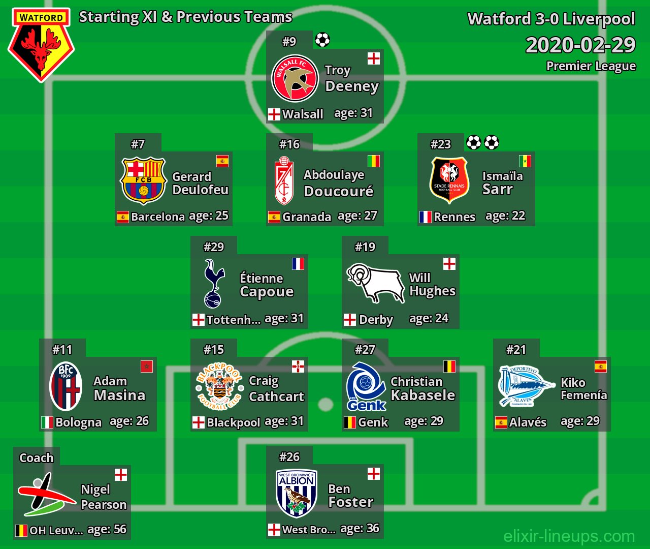 Watford Starting XI & Previous Teams 2020-02-29
