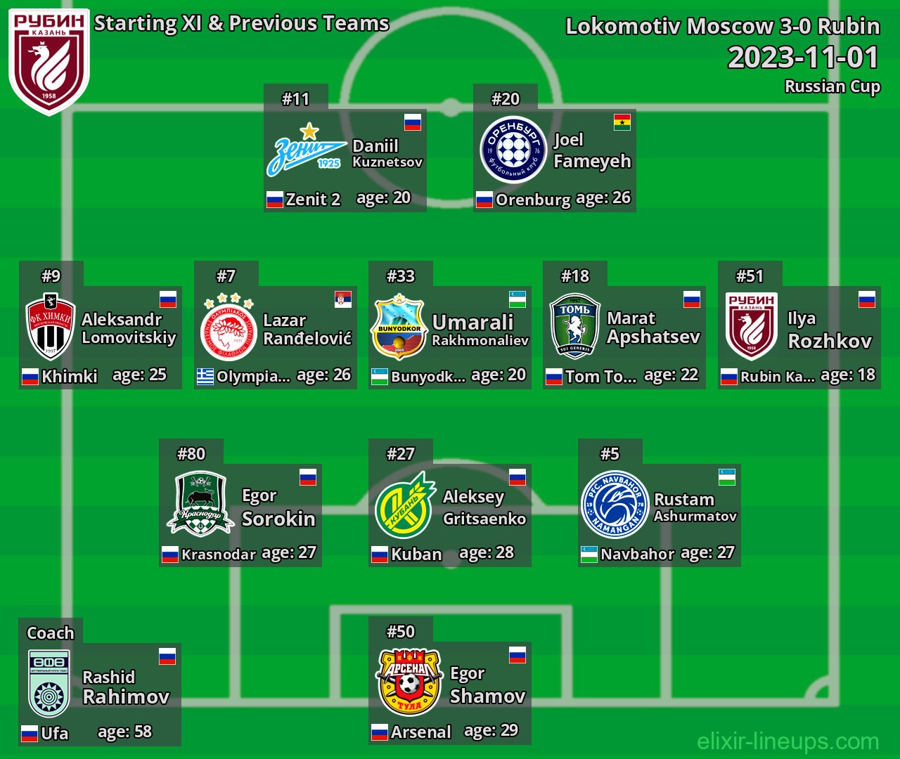 Rubin Starting XI & Previous Teams 2023-11-01