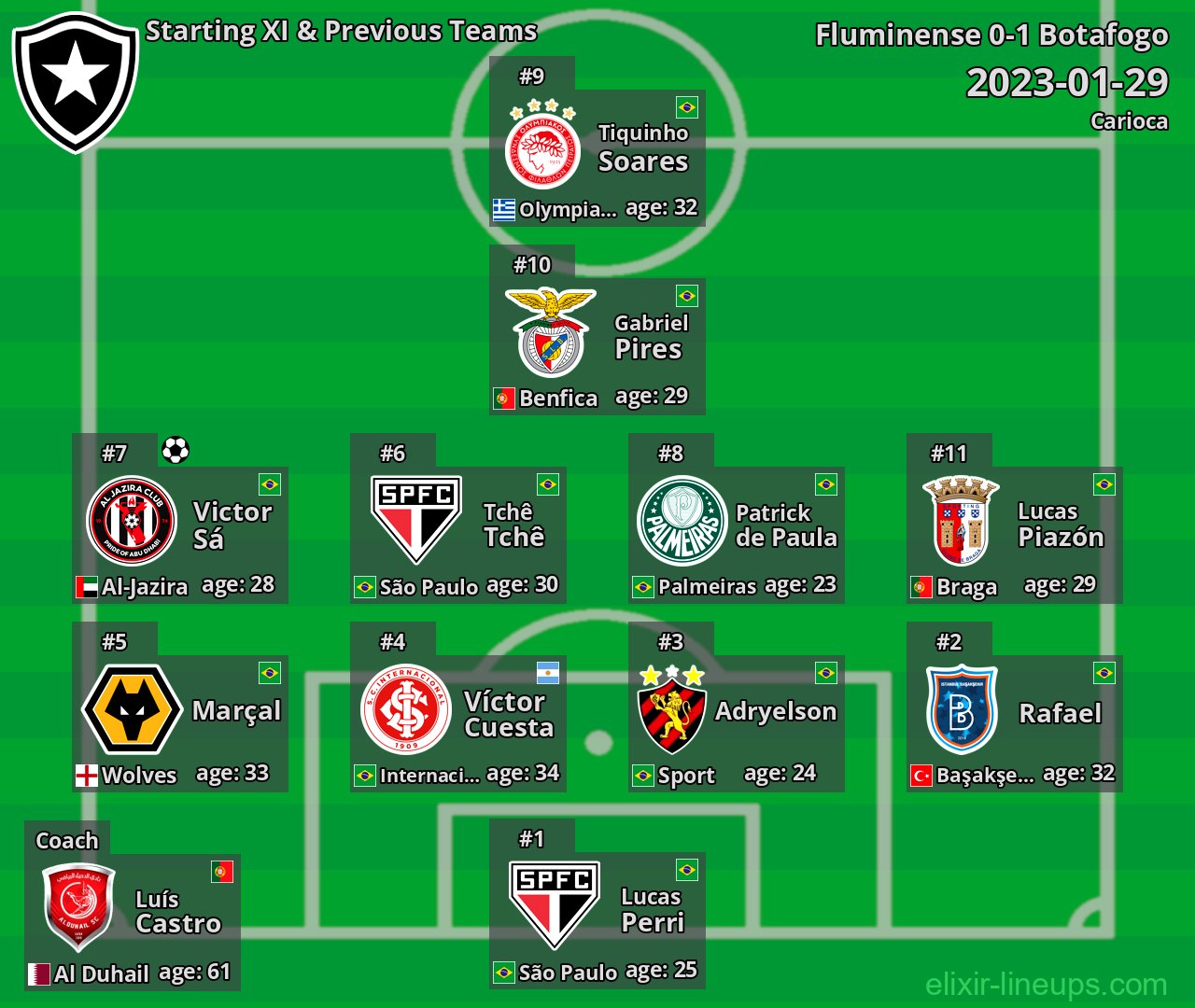 Botafogo Starting XI & Previous Teams 2023-01-29