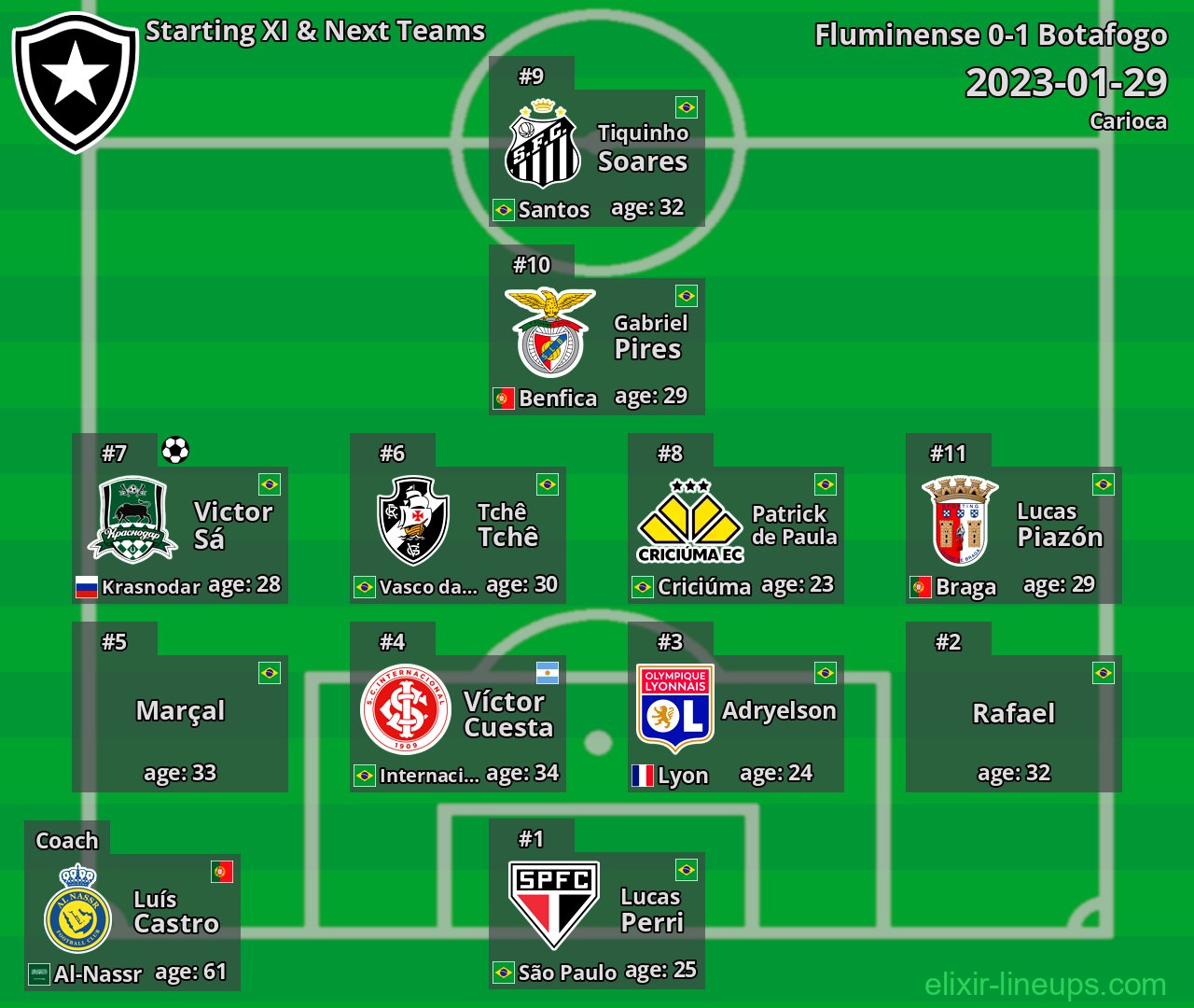 Botafogo Starting XI & Next Teams 2023-01-29