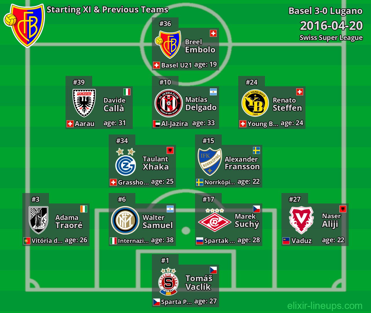 Basel Starting XI & Previous Teams 2016-04-20