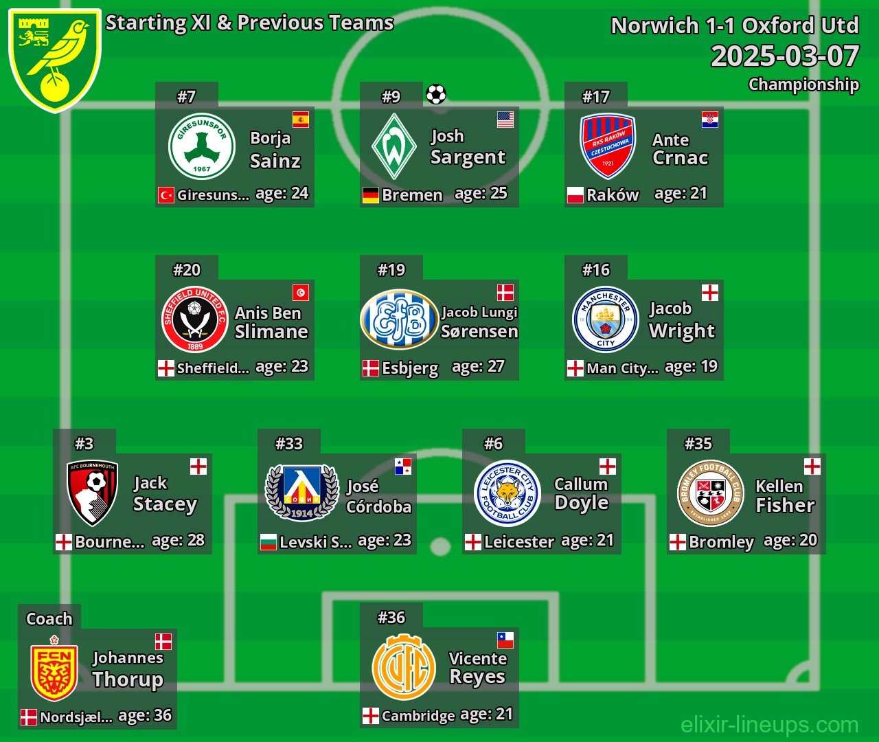 Norwich Starting XI & Previous Teams 2025-03-07