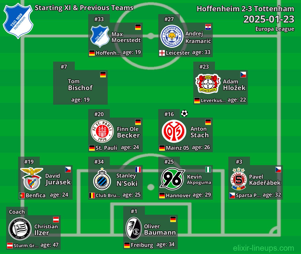Hoffenheim Starting XI & Previous Teams 2025-01-23