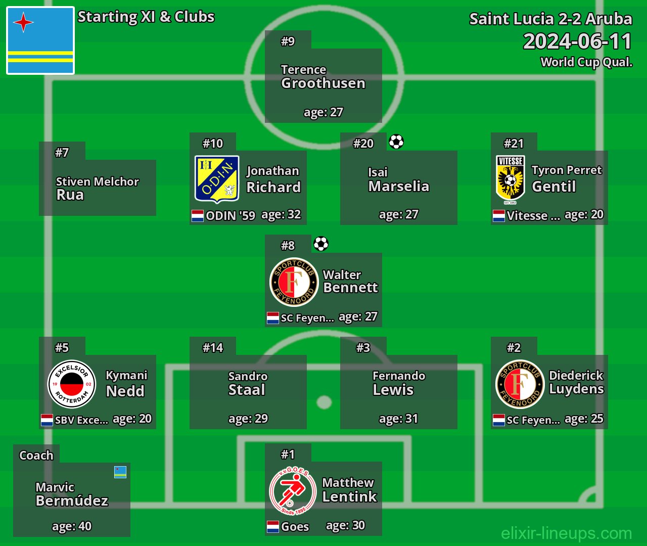Aruba Starting XI 2024-06-11