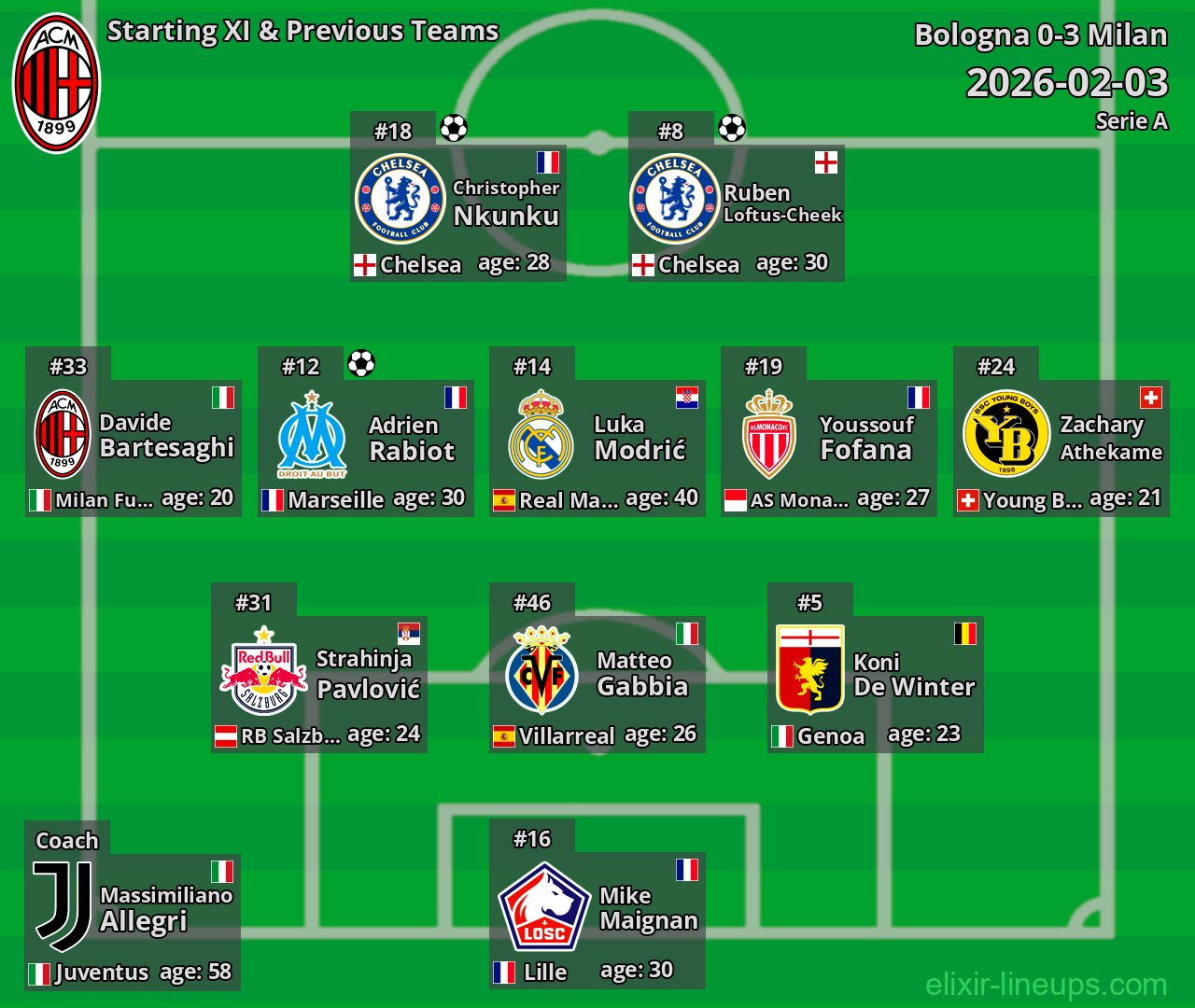 Milan Starting XI & Previous Teams 2026-02-03