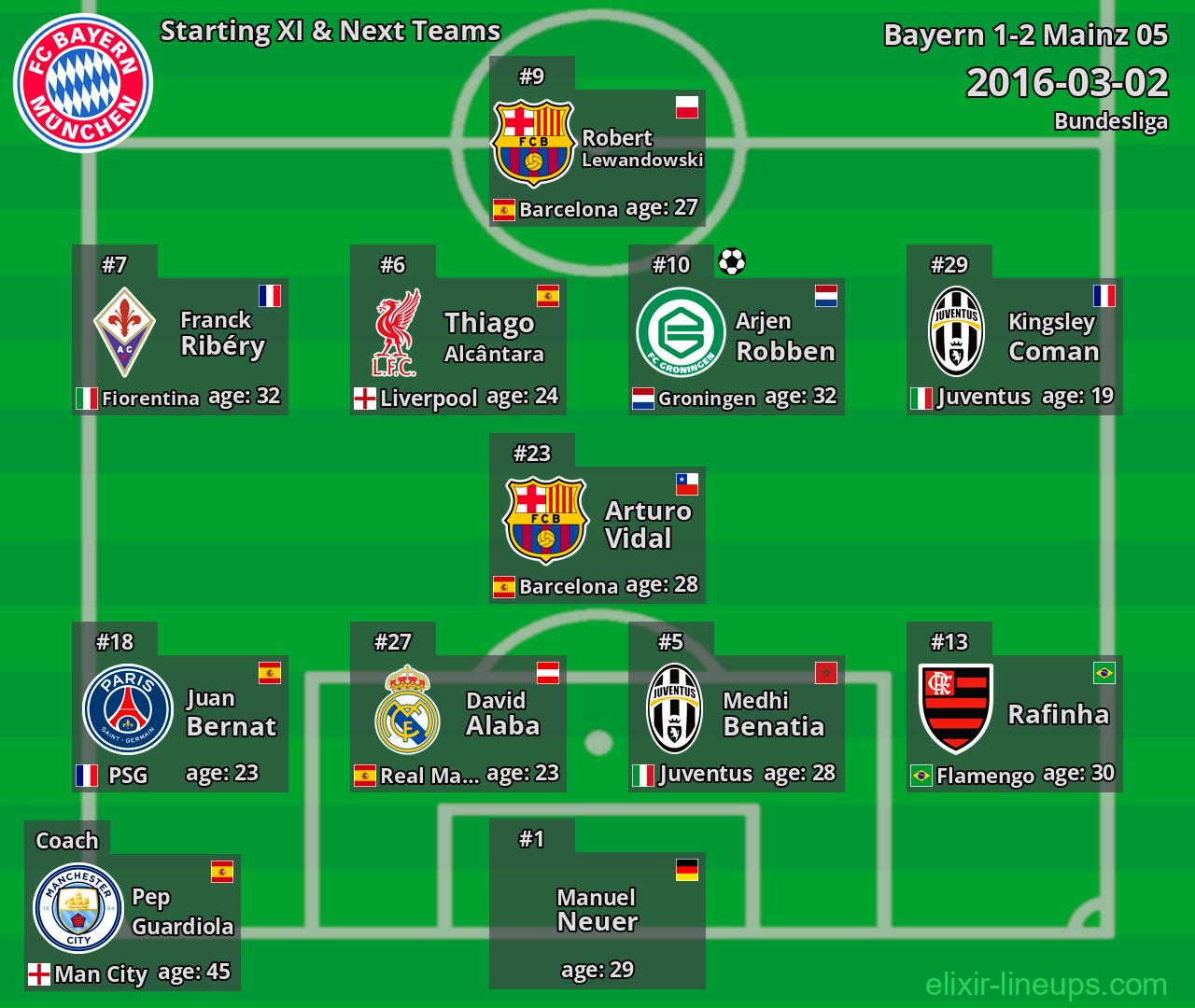 Bayern Starting XI & Next Teams 2016-03-02