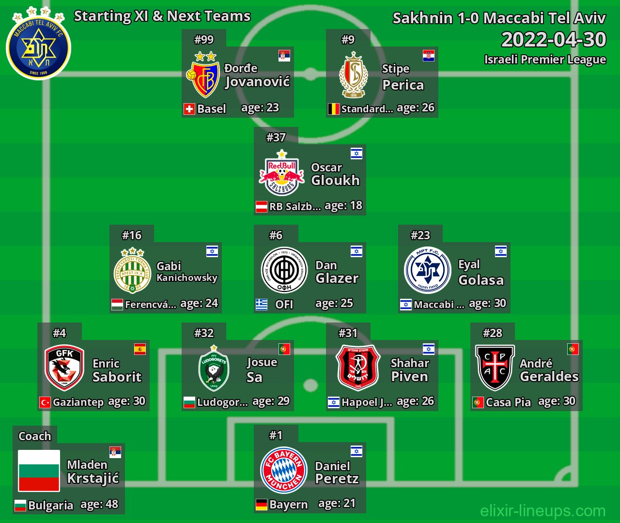 Maccabi Tel Aviv Starting XI & Next Teams 2022-04-30
