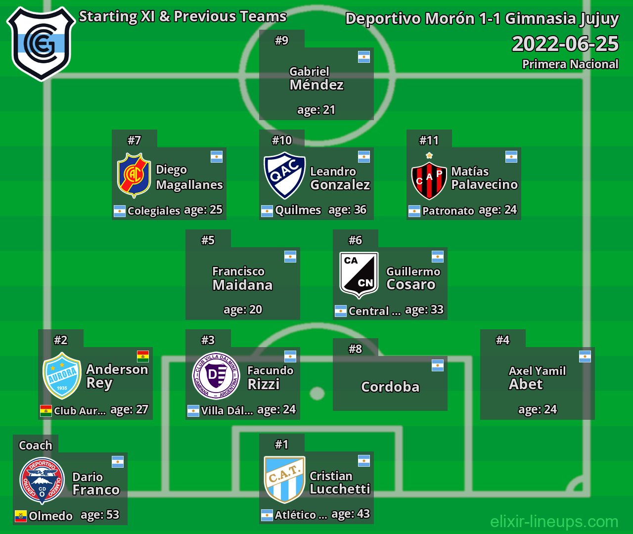 Gimnasia Jujuy Starting XI & Previous Teams 2022-06-25