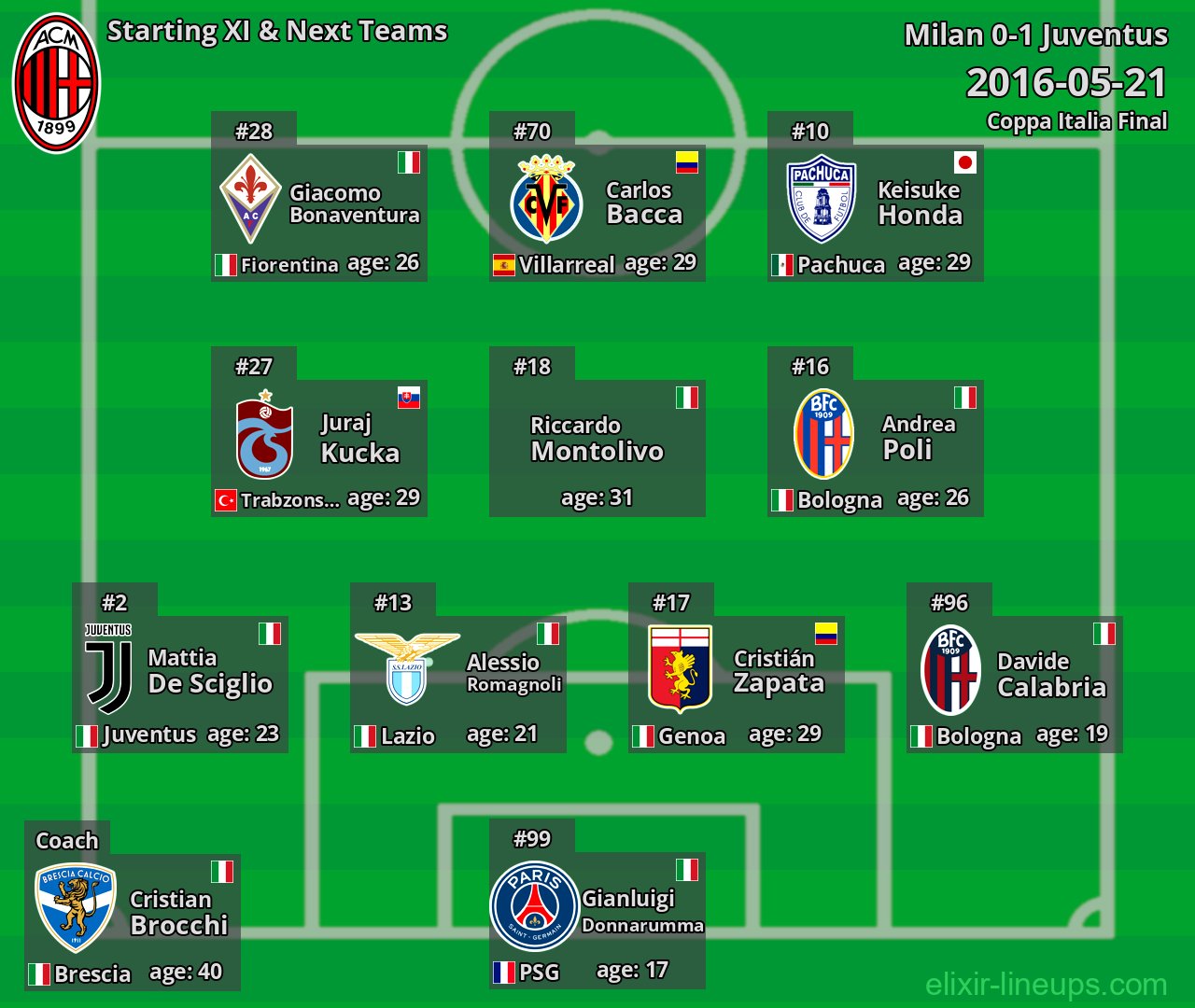 Milan Starting XI & Next Teams 2016-05-21