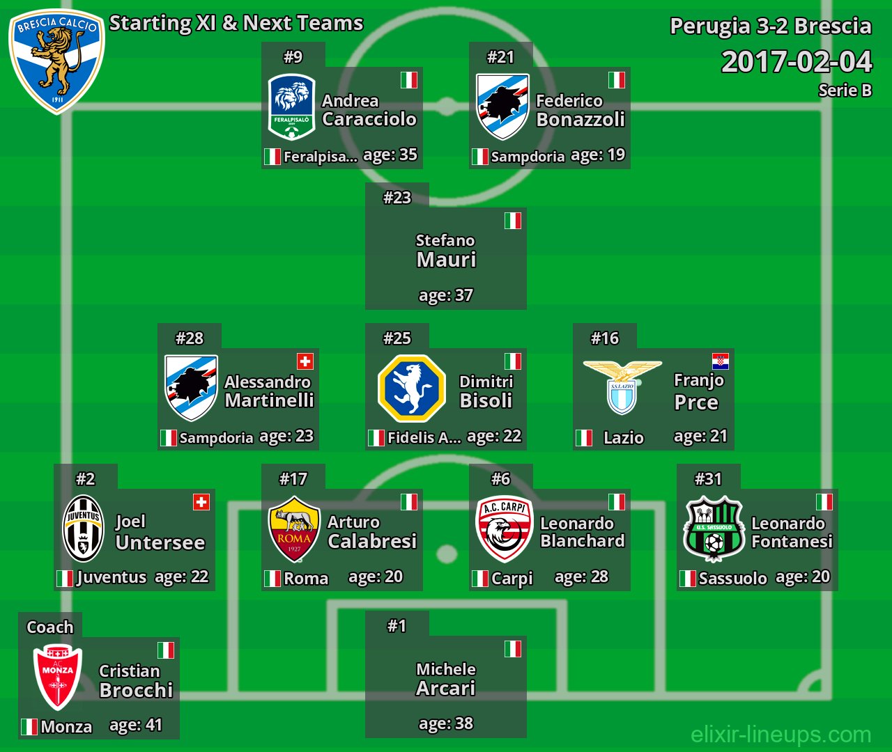 Brescia Starting XI & Next Teams 2017-02-04