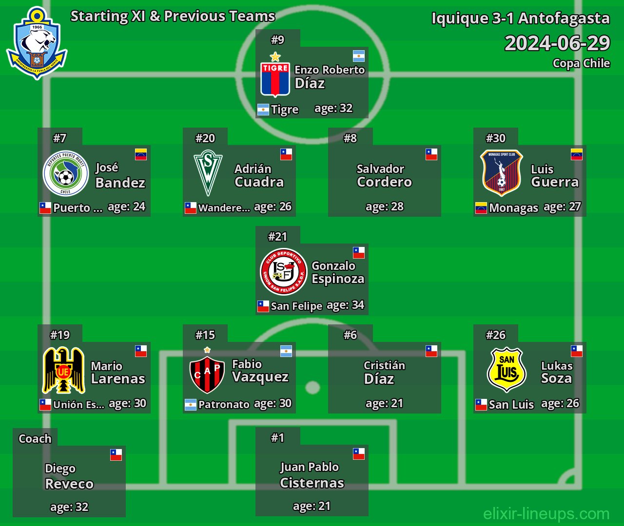 Antofagasta Starting XI & Previous Teams 2024-06-29