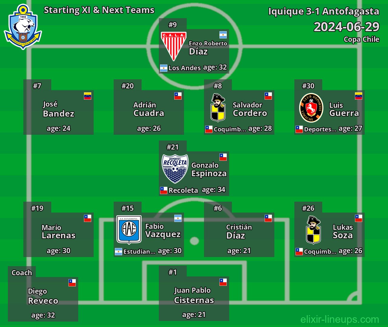 Antofagasta Starting XI & Next Teams 2024-06-29