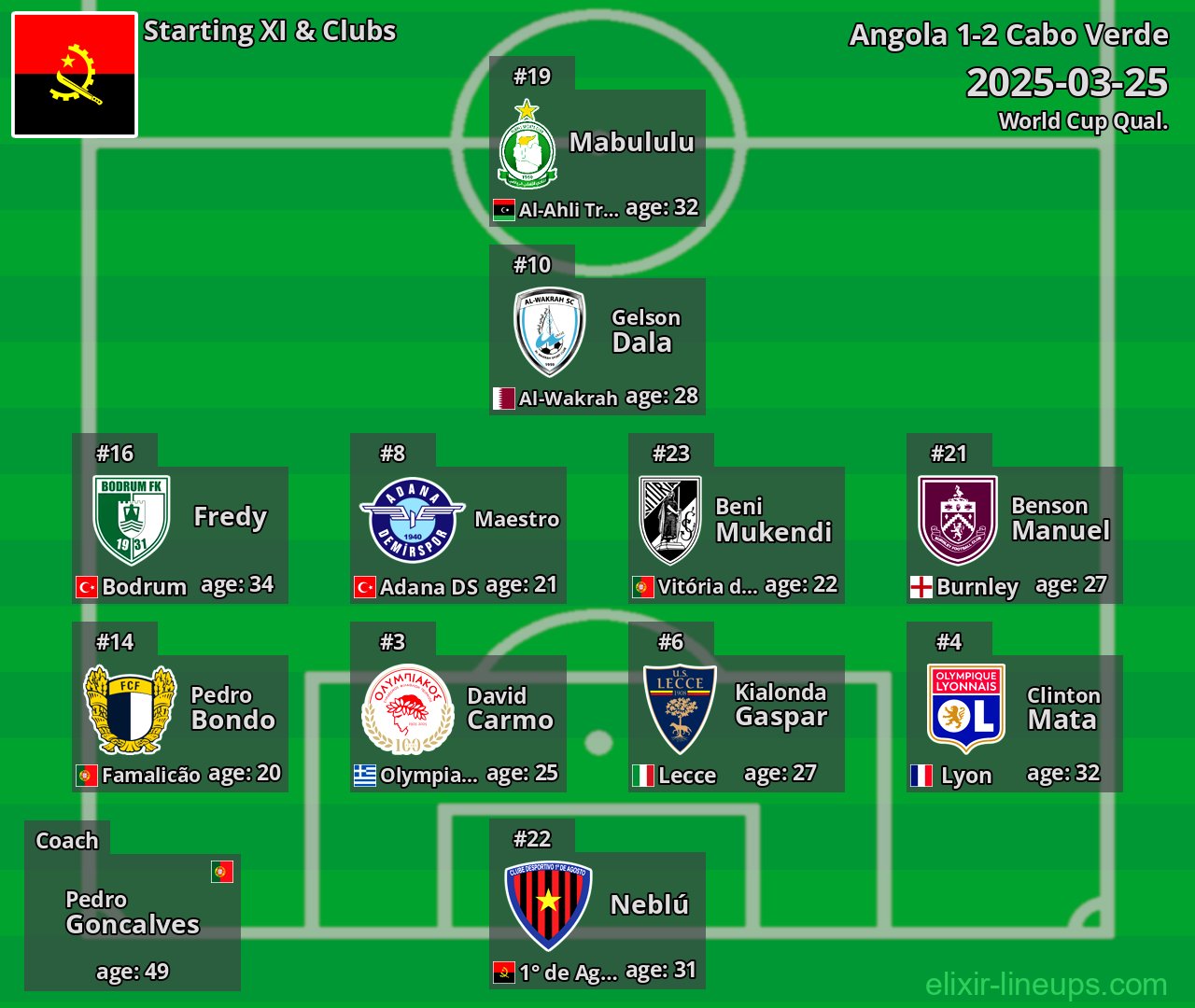 Angola Starting XI 2025-03-25