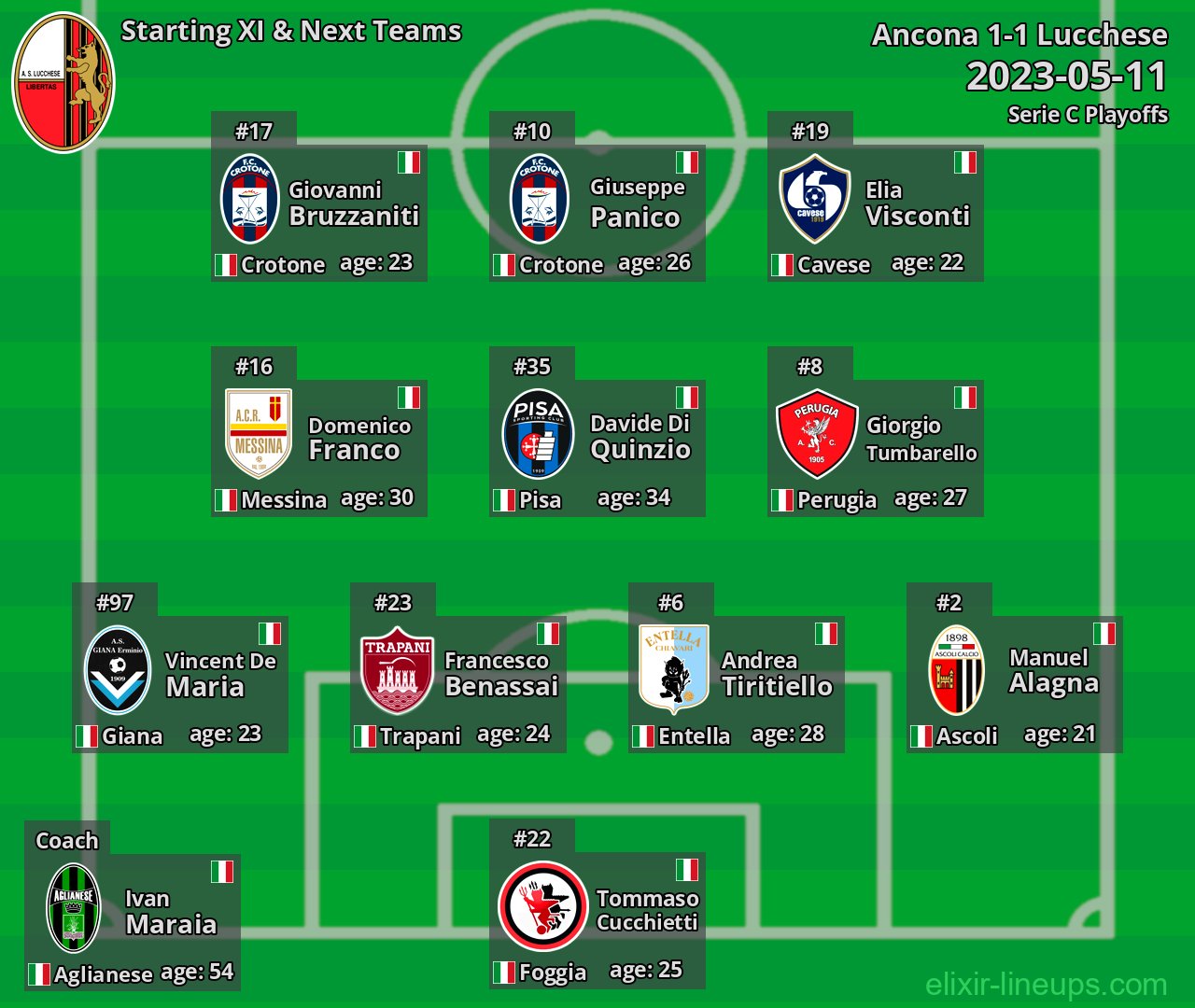 Lucchese Starting XI & Next Teams 2023-05-11