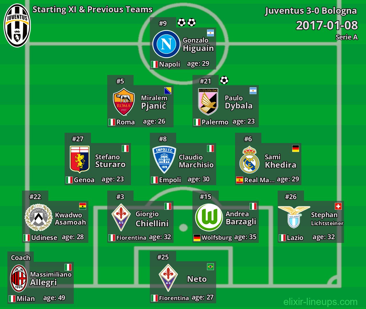Juventus Starting XI & Previous Teams 2017-01-08