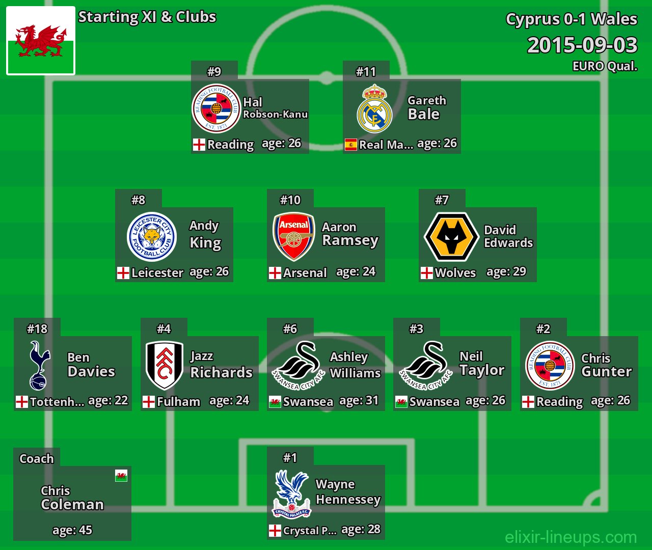 Wales Starting XI 2015-09-03