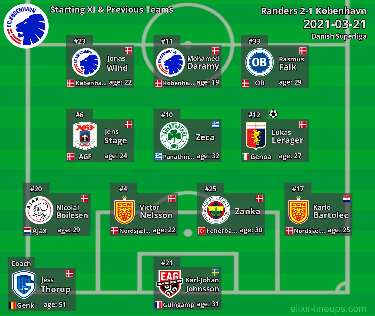 København Starting XI & Previous Teams 2021-03-21