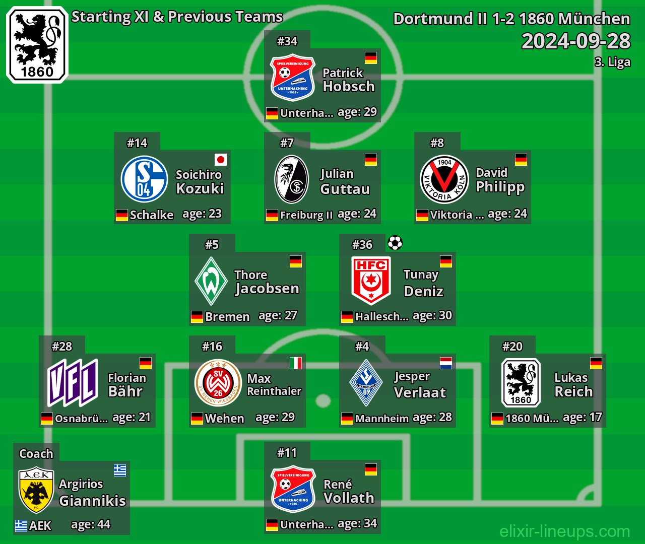 1860 München Starting XI & Previous Teams 2024-09-28