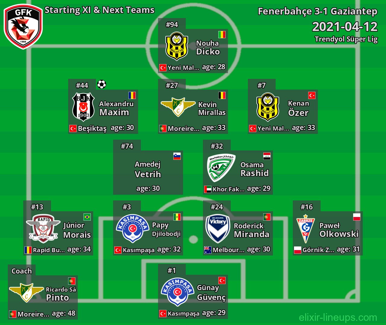 Gaziantep Starting XI & Next Teams 2021-04-12